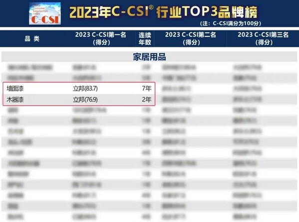 立邦荣登2023年中国顾客满意度指数(C-CSI)墙面漆与木器漆双榜榜首