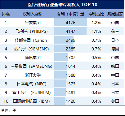 金融科技、医疗健康行业“全球专利人”榜单揭晓，中国平安揽获双榜首